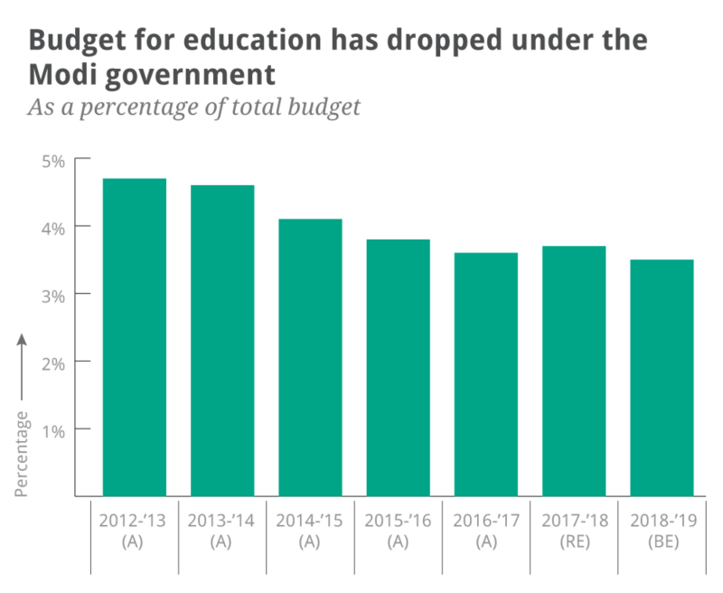 budget-decrease-modi-pooripadhai