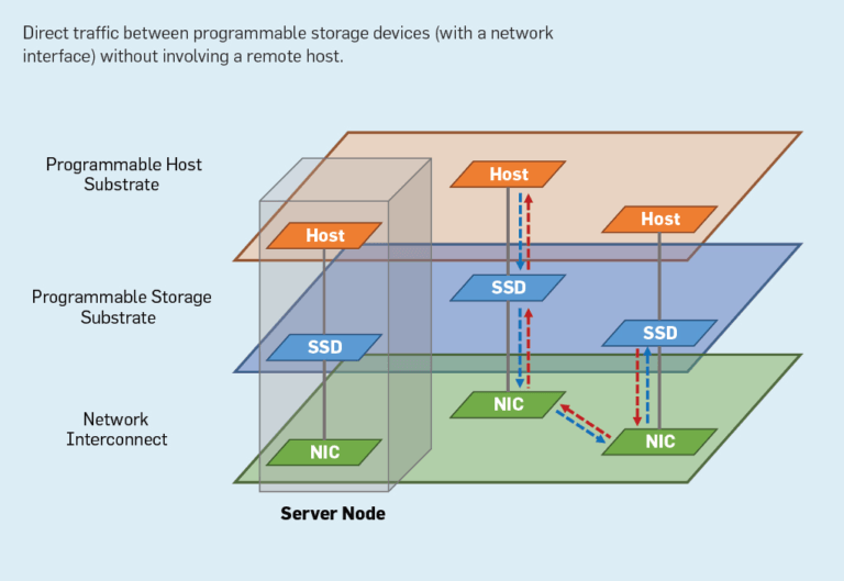 What is an SSD? | Development Of Programmable SSD