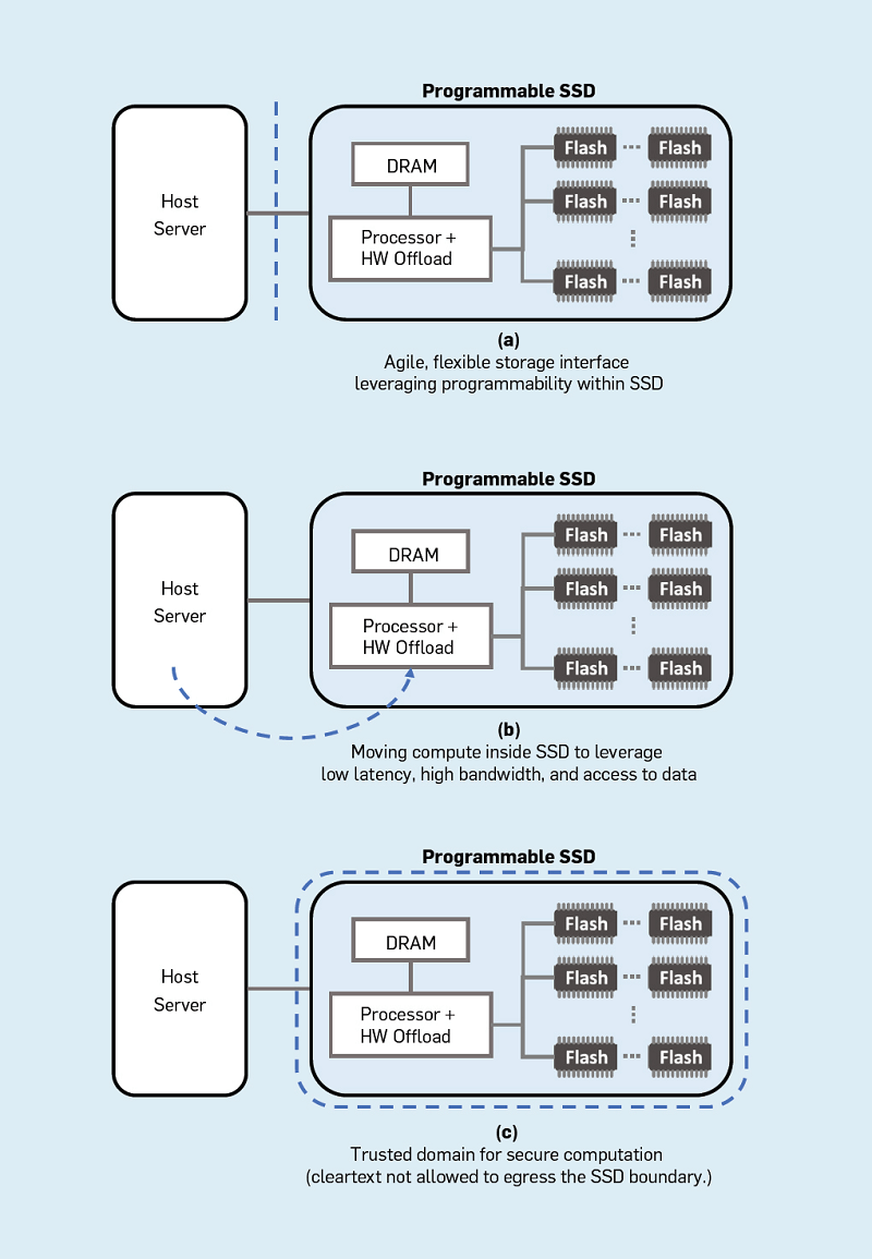 What is an SSD? | Development Of Programmable SSD