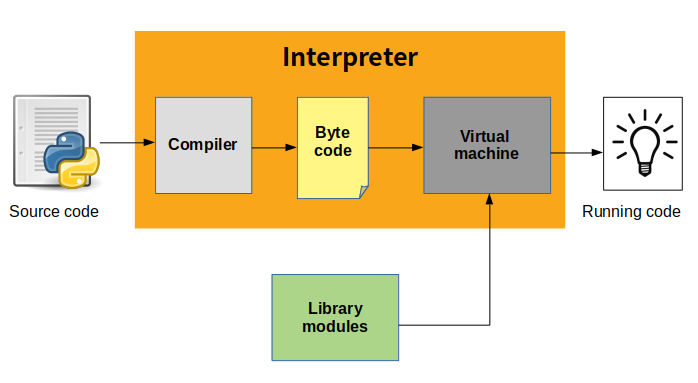 independent python ai and ml