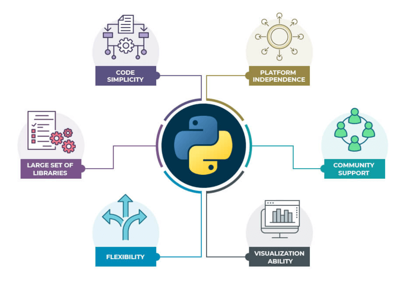 Python The Perfect Language for ML and AI