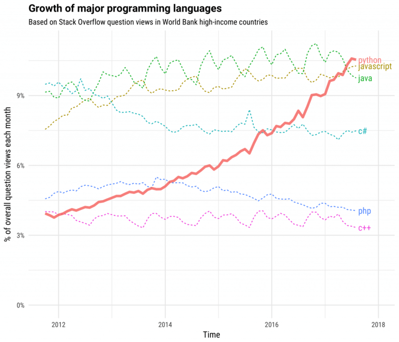 growing major